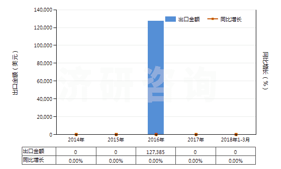 2014-2018年3月中國其他醋酸纖維單紗(HS54033390)出口總額及增速統(tǒng)計(jì)